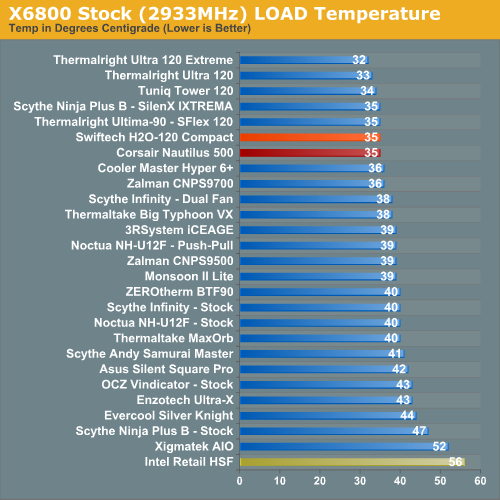 X6800 Stock (2933MHz) LOAD Temperature 